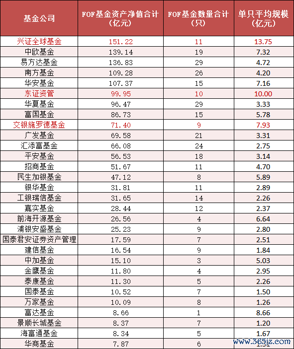 2025年上半年基金公司FOF居品金钱界限TOP30 截止日历:2025年6月30日