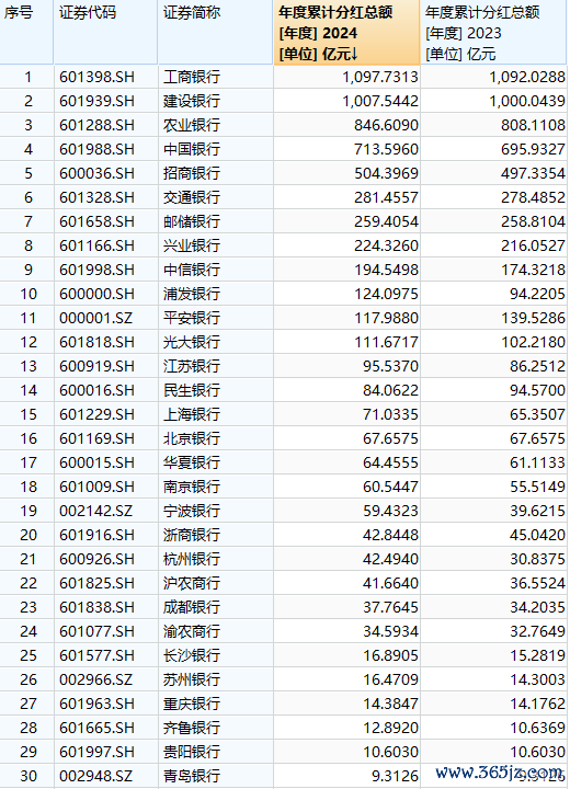 2024年度累计分成总数排名前30名上市银行。Wind截图