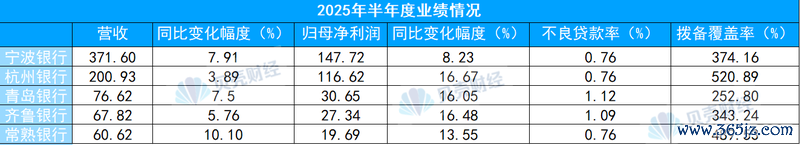 上市银行2025年半年度事迹情况。贝壳财经制图