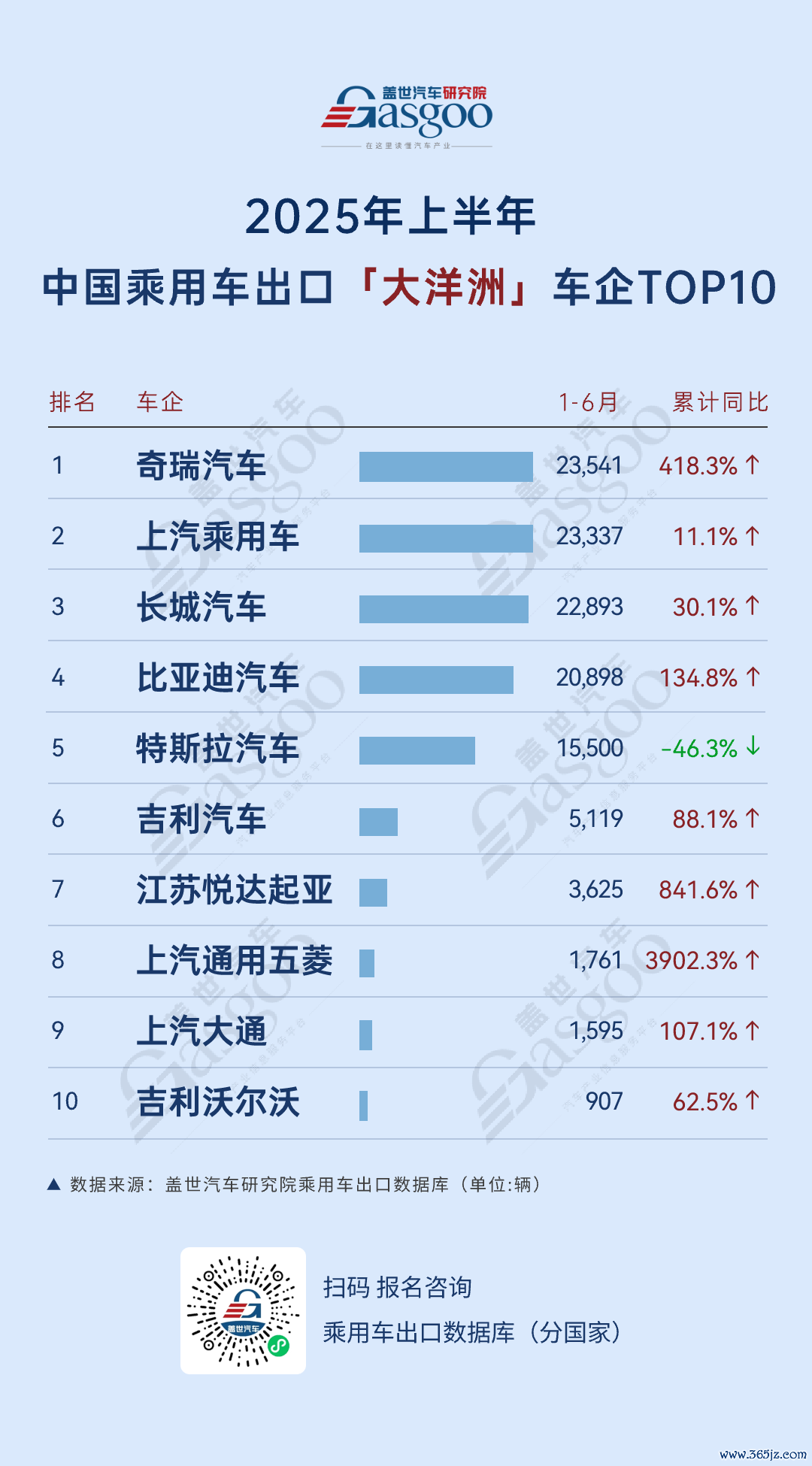--END--数据开首：盖世汽车询查院中国乘用车出口数据库（分国度）迎接扫码报名获得数据库样本